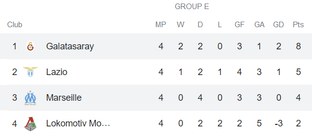 Nhận định, soi kèo Galatasaray vs Marseille, 0h45 ngày 26/11 - Ảnh 4