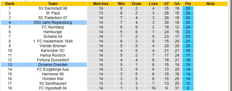 Nhận định, soi kèo Jahn Regensburg vs Dynamo Dresden, 0h30 ngày 27/11 - Ảnh 4