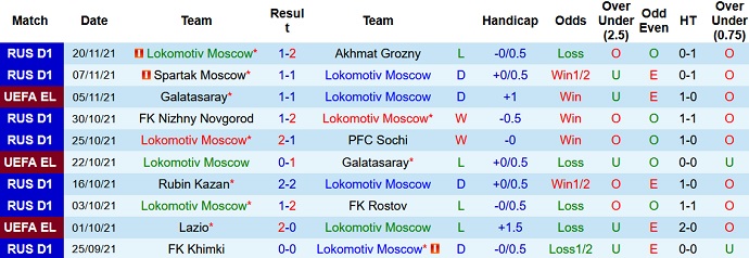 Nhận định, soi kèo Lokomotiv vs Lazio, 0h45 ngày 26/11 - Ảnh 3
