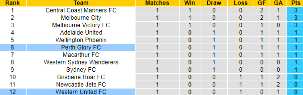 Nhận định, soi kèo Western United vs Perth Glory, 15h45 ngày 26/11 - Ảnh 4