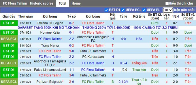 Phân tích kèo hiệp 1 Flora vs Partizan, 22h30 ngày 25/11 - Ảnh 1