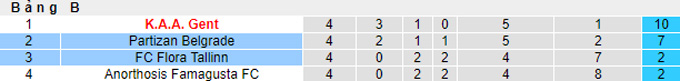 Soi kèo phạt góc Flora vs Partizan, 22h30 ngày 25/11 - Ảnh 4