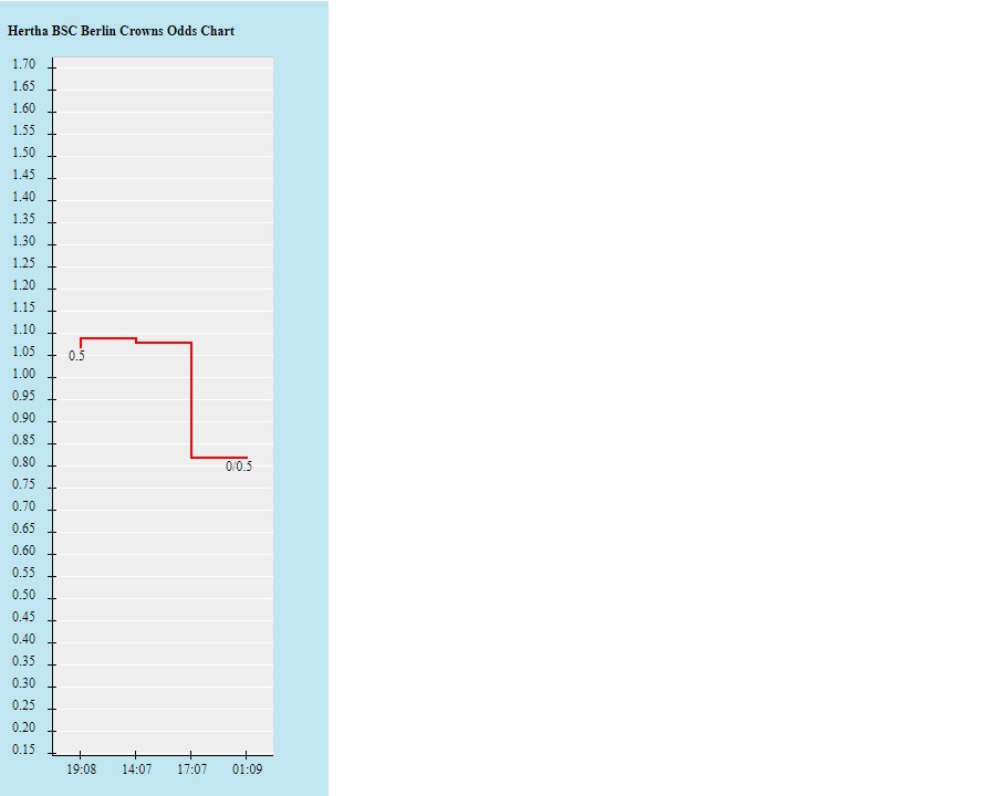 Biến động tỷ lệ kèo Hertha Berlin vs Augsburg, 21h30 ngày 27/11 - Ảnh 2