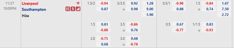 Biến động tỷ lệ kèo Liverpool vs Southampton, 22h ngày 27/11 - Ảnh 1