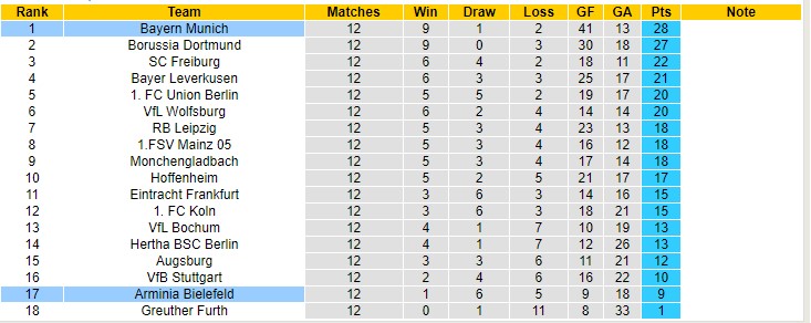 Nhận định, soi kèo Bayern Munich vs Bielefeld, 0h30 ngày 28/11 - Ảnh 4