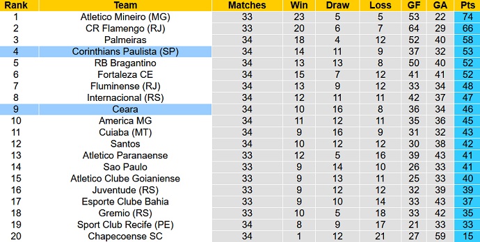 Nhận định, soi kèo Ceará vs Corinthians, 6h00 ngày 26/11 - Ảnh 1