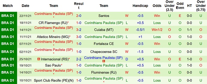 Nhận định, soi kèo Ceará vs Corinthians, 6h00 ngày 26/11 - Ảnh 5