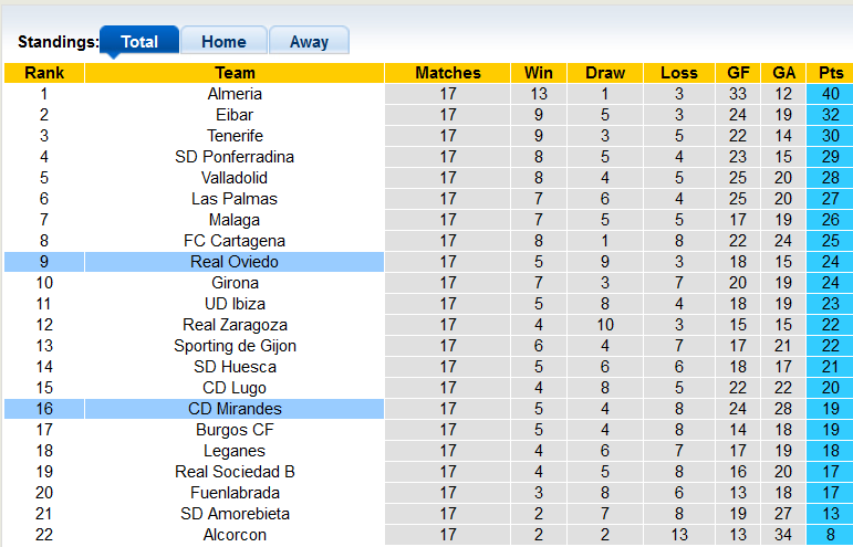 Nhận định, soi kèo Mirandés vs Oviedo, 3h ngày 27/11 - Ảnh 4