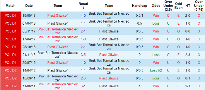 Nhận định, soi kèo Piast Gliwice vs Nieciecza, 0h ngày 27/11 - Ảnh 3