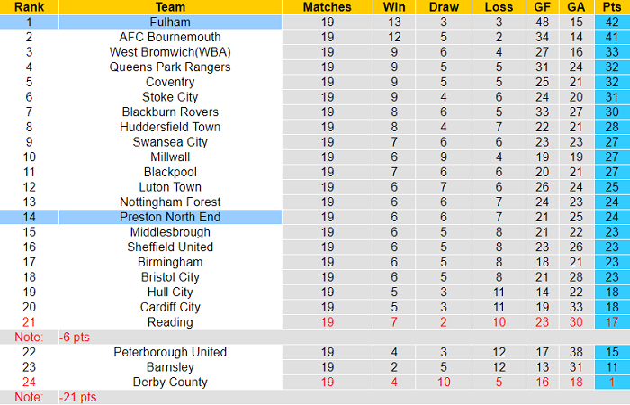 Nhận định, soi kèo Preston vs Fulham, 19h30 ngày 27/11 - Ảnh 4