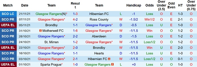 Nhận định, soi kèo Rangers vs Sparta Prague, 3h00 ngày 26/11 - Ảnh 3