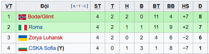 Nhận định, soi kèo Roma vs Zorya, 3h ngày 26/11 - Ảnh 1