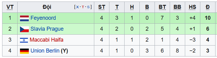 Nhận định, soi kèo Slavia Prague vs Feyenoord, 0h45 ngày 26/11 - Ảnh 3