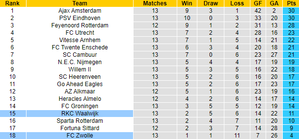 Nhận định, soi kèo Zwolle vs Waalwijk, 2h ngày 28/11 - Ảnh 5