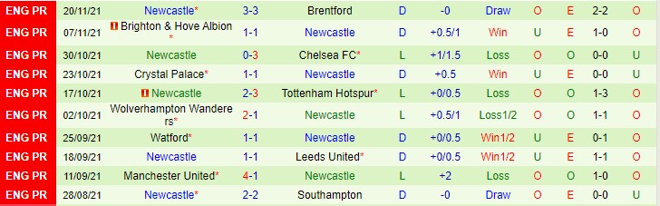 Soi bảng dự đoán tỷ số chính xác Arsenal vs Newcastle, 19h30 ngày 27/11 - Ảnh 3
