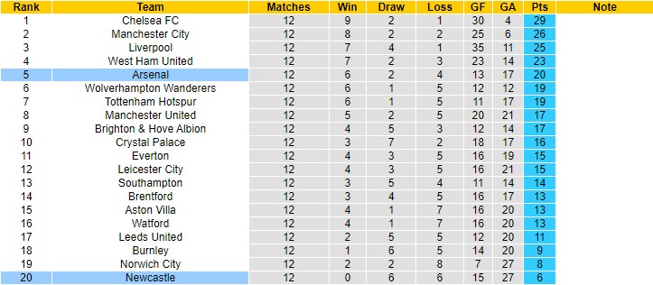Soi bảng dự đoán tỷ số chính xác Arsenal vs Newcastle, 19h30 ngày 27/11 - Ảnh 6