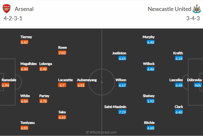Tỷ lệ kèo nhà cái Arsenal vs Newcastle mới nhất, 19h30 ngày 27/11 - Ảnh 3