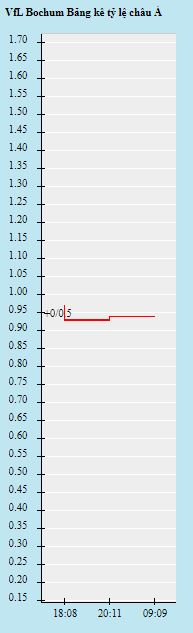 Tỷ lệ kèo nhà cái Bochum vs Freiburg, 21h30 ngày 27/11 - Ảnh 1