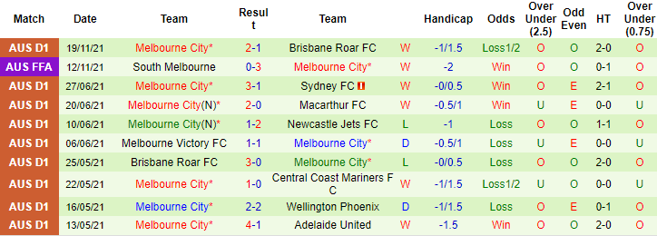 Nhận định, soi kèo Adelaide vs Melbourne City, 15h45 ngày 27/11 - Ảnh 3