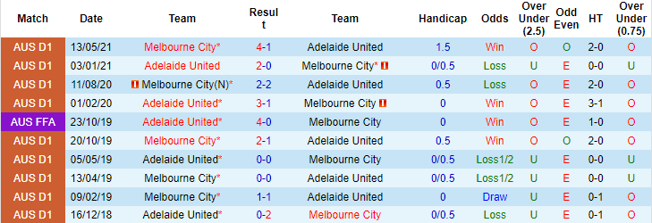 Nhận định, soi kèo Adelaide vs Melbourne City, 15h45 ngày 27/11 - Ảnh 4
