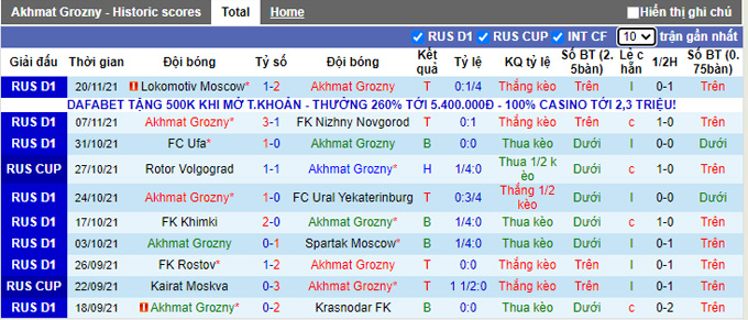 Nhận định, soi kèo Akhmat Groznyi vs Rostov, 20h30 ngày 27/11 - Ảnh 1