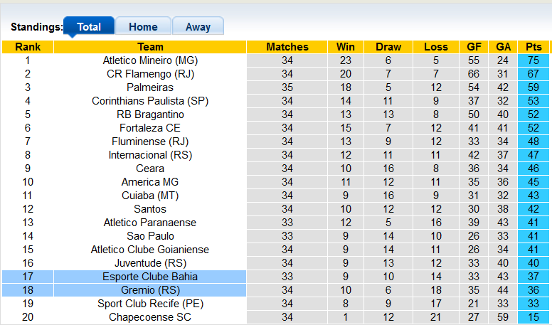 Nhận định, soi kèo Bahia vs Gremio, 5h00 ngày 27/11 - Ảnh 4