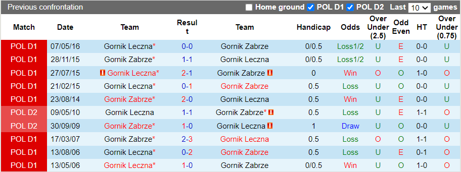 Nhận định, soi kèo Gornik Leczna vs Gornik Zabrze, 18h30 ngày 27/11 - Ảnh 3