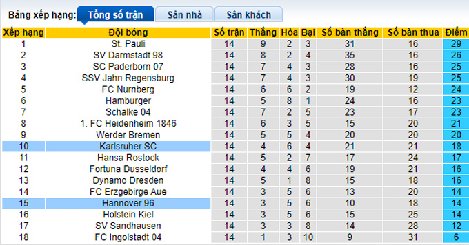 Nhận định, soi kèo Karlsruher vs Hannover, 19h30 ngày 27/11 - Ảnh 4