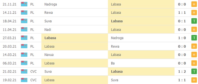Nhận định, soi kèo Labasa vs Lautoka, 8h00 ngày 27/11 - Ảnh 2