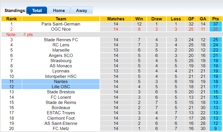 Nhận định, soi kèo Lille vs Nantes, 23h00 ngày 27/11 - Ảnh 4