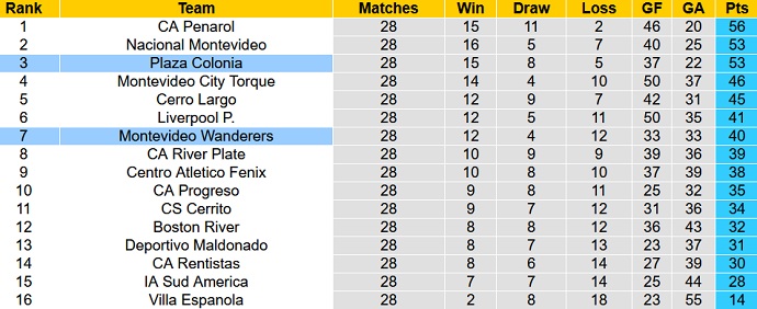 Nhận định, soi kèo Plaza Colonia vs Montevideo Wanderers, 5h00 ngày 27/11 - Ảnh 1