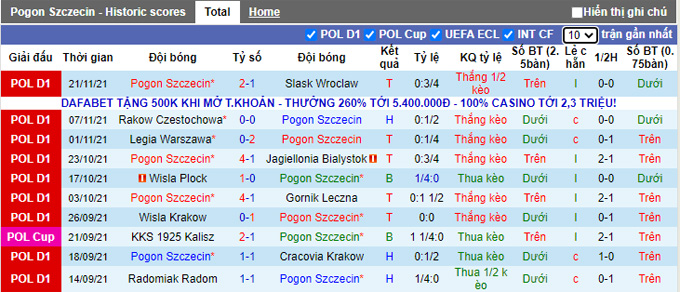 Nhận định, soi kèo Pogon Szczecin vs Lechia Gdansk, 23h30 ngày 27/11 - Ảnh 1