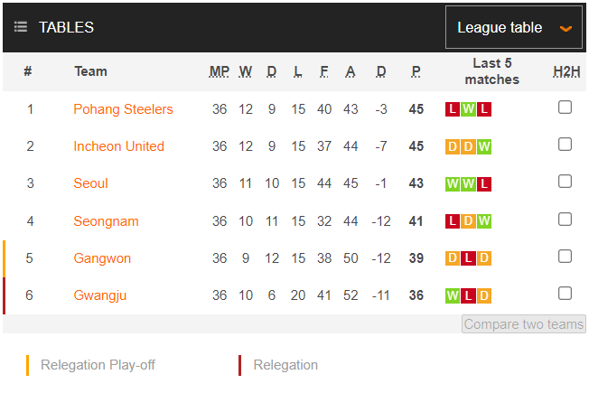 Nhận định, soi kèo Seongnam Ilhwa vs Gwangju, 14h30 ngày 27/11 - Ảnh 4
