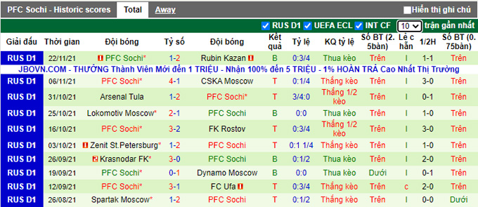 Nhận định, soi kèo Ural vs Sochi, 18h00 ngày 27/11 - Ảnh 2