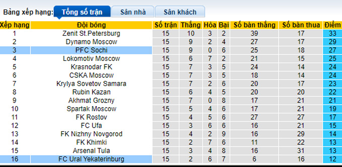 Nhận định, soi kèo Ural vs Sochi, 18h00 ngày 27/11 - Ảnh 5