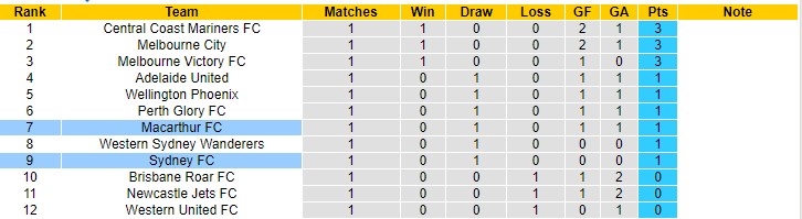 Phân tích kèo hiệp 1 Sydney vs Macarthur, 15h45 ngày 27/11 - Ảnh 4
