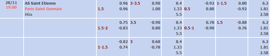 Biến động tỷ lệ kèo Saint-Etienne vs PSG, 19h ngày 28/11 - Ảnh 2