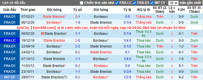 Nhận định, soi kèo Bordeaux vs Brest, 21h00 ngày 28/11 - Ảnh 3