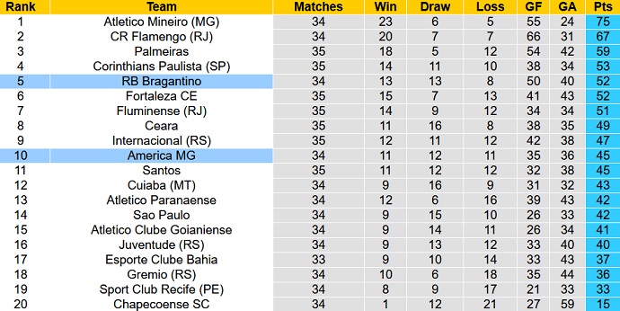 Nhận định, soi kèo Bragantino vs América Mineiro, 5h30 ngày 28/11 - Ảnh 1
