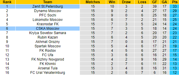 Nhận định, soi kèo CSKA Moscow vs Zenit, 0h ngày 29/11 - Ảnh 5