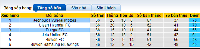 Nhận định, soi kèo Daegu vs Jeonbuk Hyundai, 12h00 ngày 28/11 - Ảnh 4