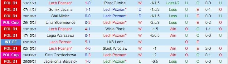 Nhận định, soi kèo Lech Poznan vs Warta Poznan, 21h ngày 28/11 - Ảnh 1