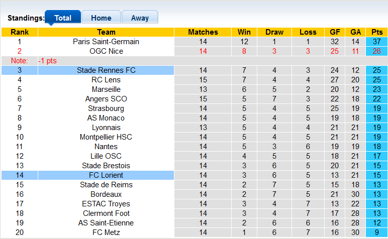 Nhận định, soi kèo Lorient vs Rennes, 21h ngày 28/11 - Ảnh 4