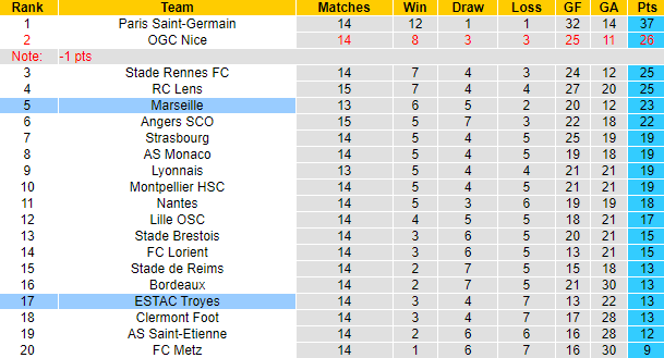 Nhận định, soi kèo Marseille vs Troyes, 2h45 ngày 29/11 - Ảnh 5
