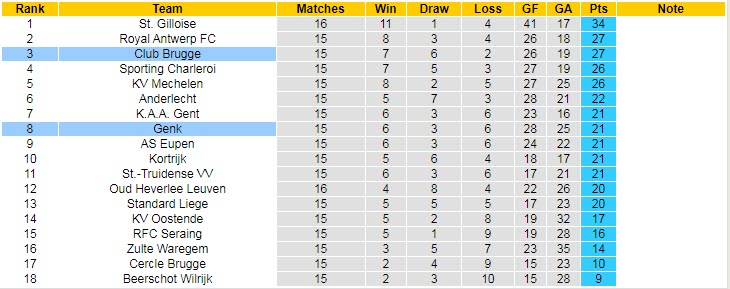 Nhận định, soi kèo Racing Genk vs Club Brugge, 19h30 ngày 28/11 - Ảnh 4