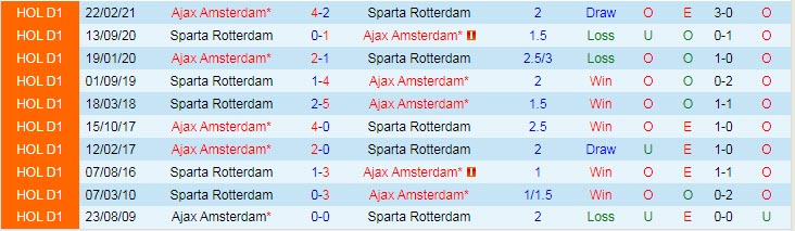 Nhận định, soi kèo Rotterdam vs Ajax, 18h15 ngày 28/11 - Ảnh 3