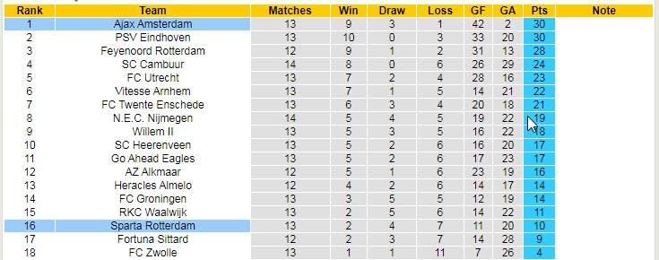 Nhận định, soi kèo Rotterdam vs Ajax, 18h15 ngày 28/11 - Ảnh 5