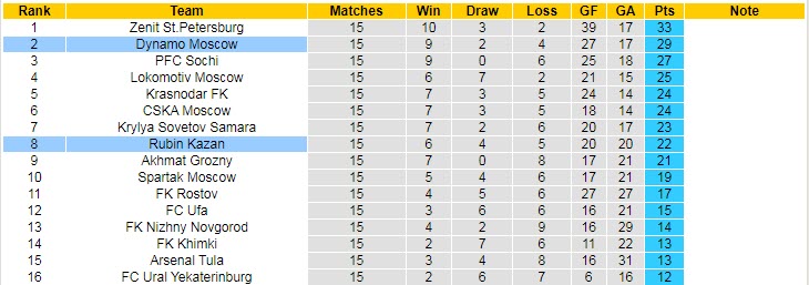 Nhận định, soi kèo Rubin Kazan vs Dynamo Moscow, 20h30 ngày 28/11 - Ảnh 6