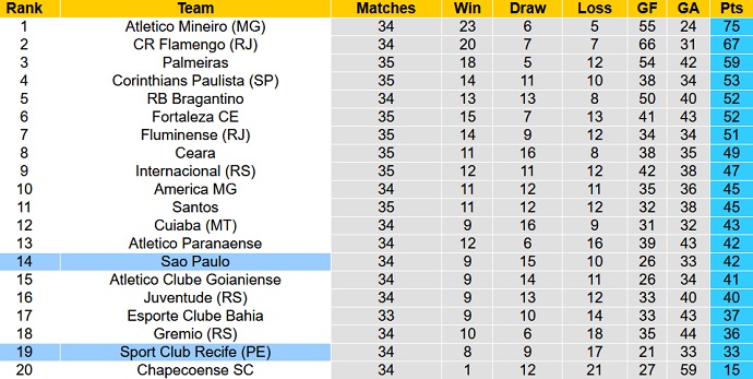 Nhận định, soi kèo São Paulo vs Sport Recife, 7h30 ngày 28/11 - Ảnh 1