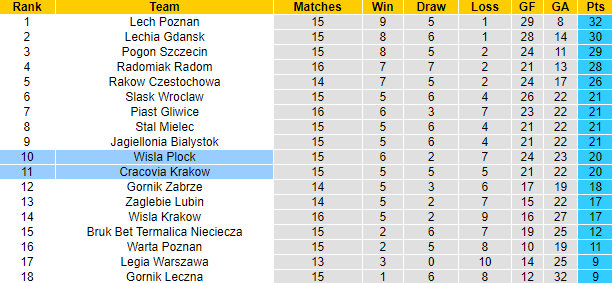 Nhận định, soi kèo Wisla Plock vs Cracovia, 18h30 ngày 28/11 - Ảnh 4